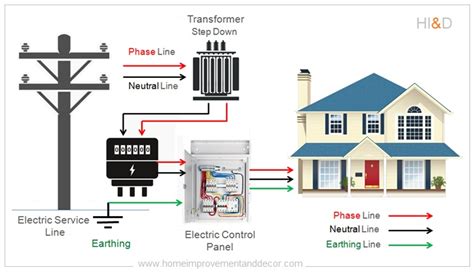 house electricity box dc|what type of electricity does dc use.